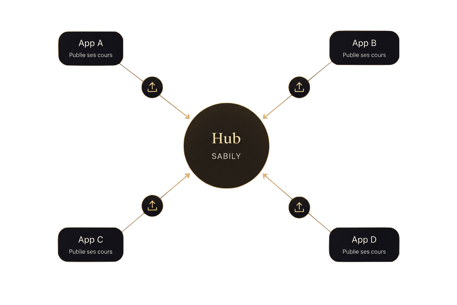 Réseau du Hub Agor.OS reliant plusieurs applications entre elles